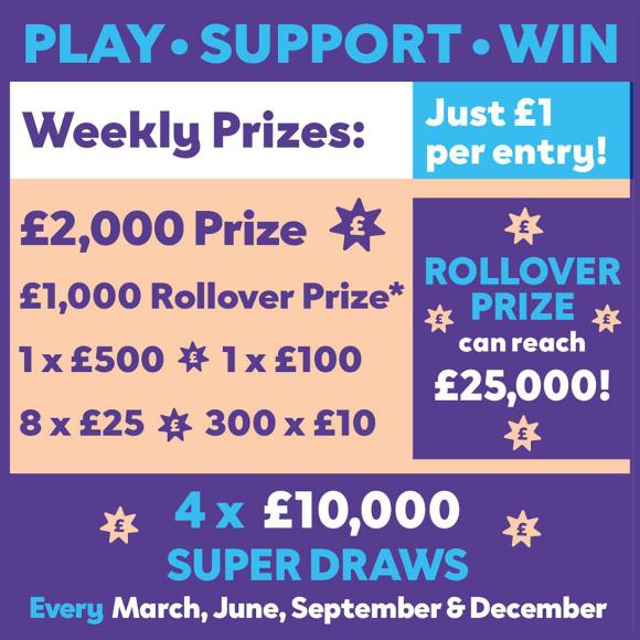 Graphic detailing lottery prizes: weekly, rollover up to £25k, and £10k super draws.